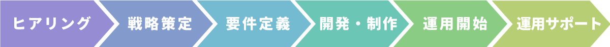 ヒアリング～開発・制作、運用サポートまでをワンストップで対応